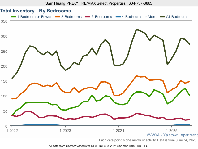 Yaletown Condos for Sale Total Inventory