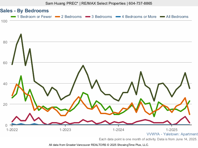 Yaletown Condo Sales