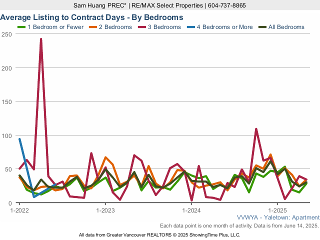 Yaletown Condo Average Listing to Contract Days