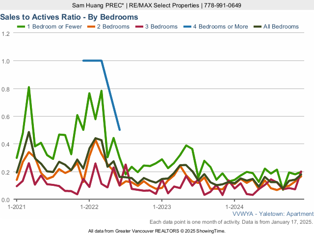 Yaletown Condo Sales to Actives Ratio