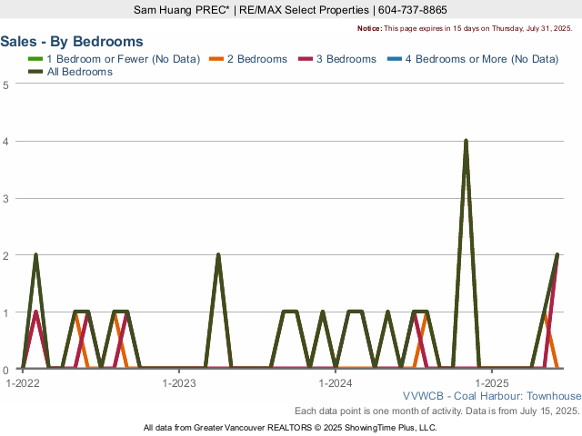 Coal Harbour Townhouse Sales