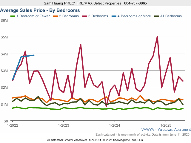 Yaletown Condo Average Sales Price