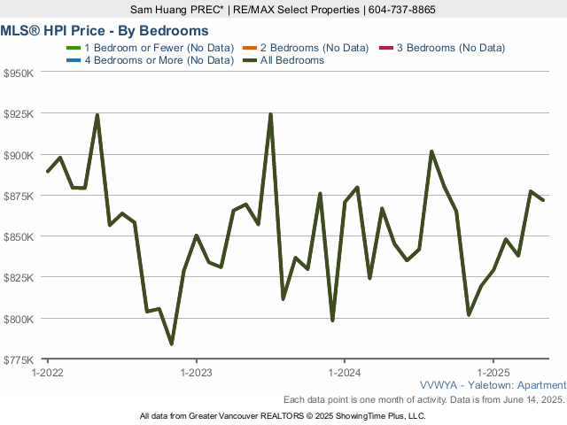 Yaletown Condo MLS Home Price Index (HPI) Price