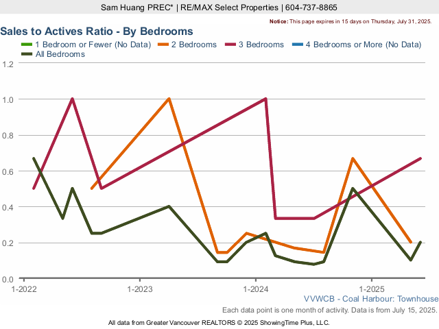 Coal Harbour Townhouse Sales to Actives Ratio