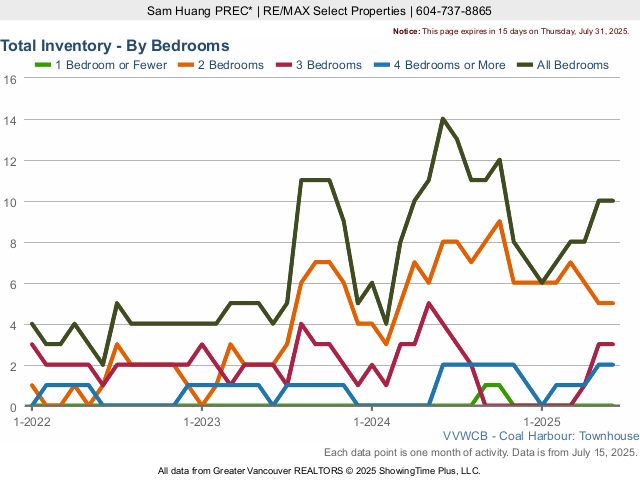 Coal Harbour Townhouses for Sale Total Inventory