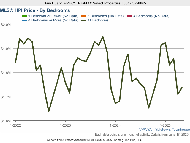 Yaletown Townhouse MLS Home Price Index (HPI) Price