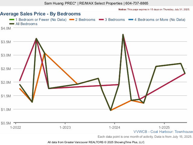 Coal Harbour Townhouse Average Sales Price