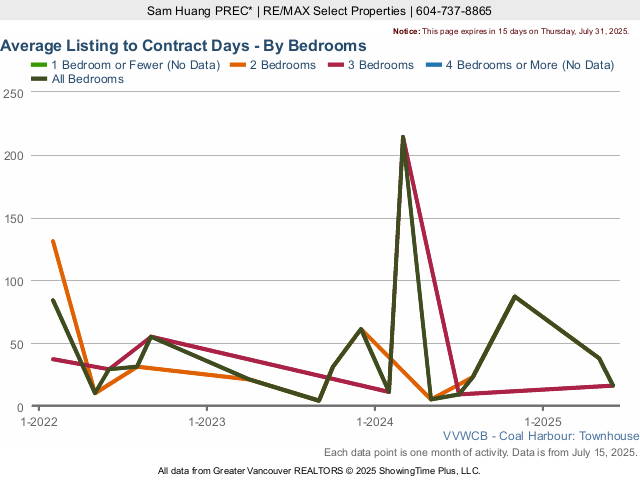 Coal Harbour Townhouse Average Listing to Contract Days