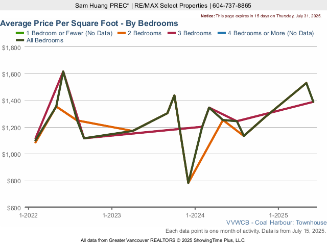 Coal Harbour Townhouse Average Price Per Square Foot