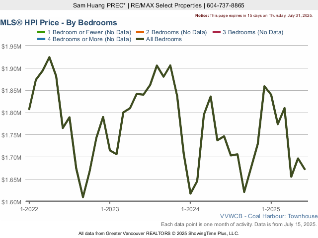 Coal Harbour Vancouver Townhouse MLS Home Price Index (HPI)