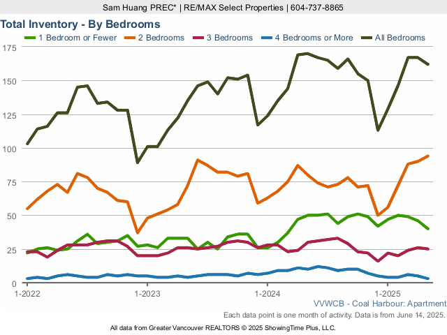 Coal Harbour Condos for Sale Total Inventory