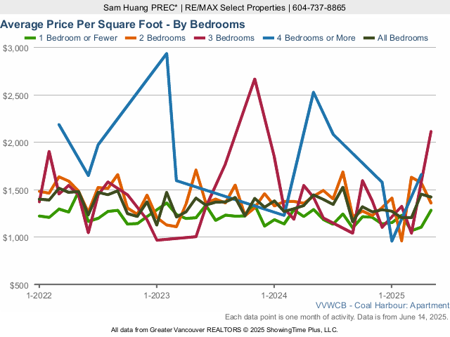 Coal Harbour Condo Average Price Per Square Foot