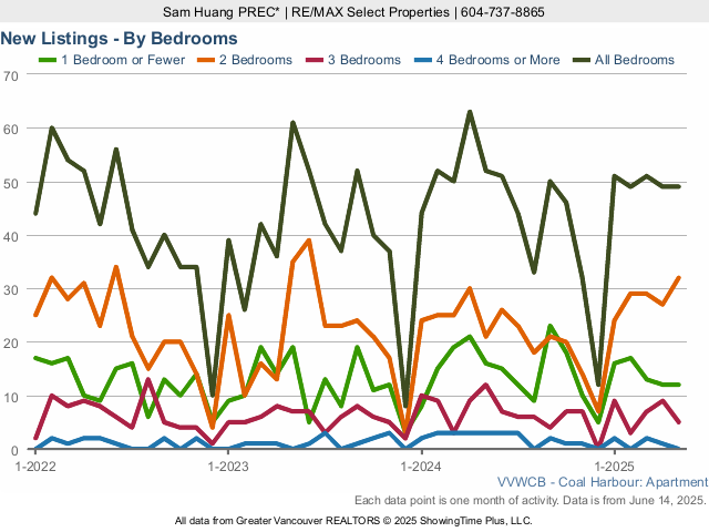 Coal Harbour Condos for Sale New Listings