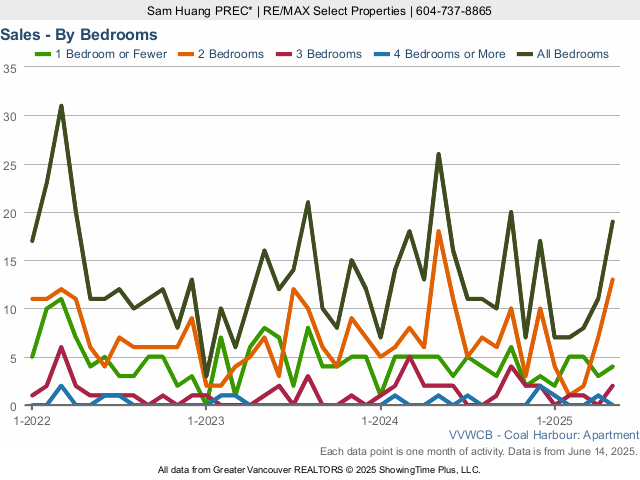 Coal Harbour Condo Sales