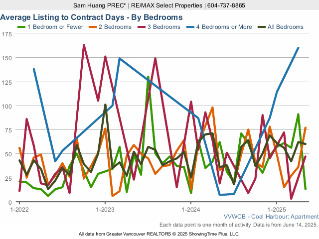 Coal Harbour Condo Average Listing to Contract Days