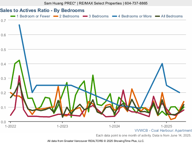 Coal Harbour Condo Sales to Actives Ratio