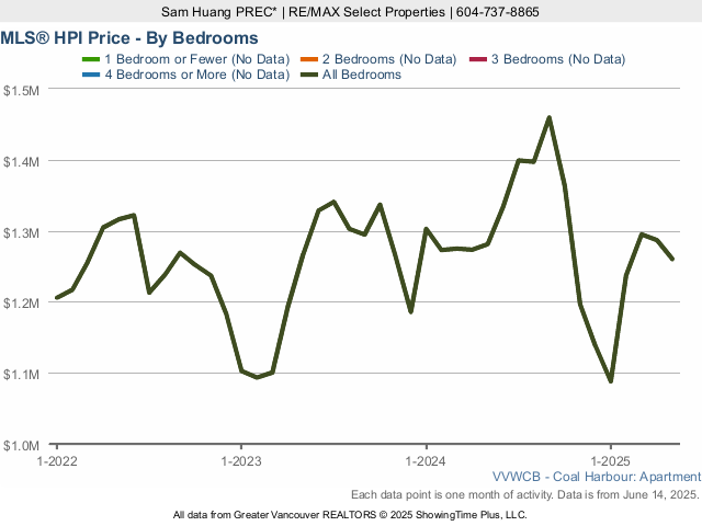 Coal Harbour Condo MLS Home Price Index (HPI) Price