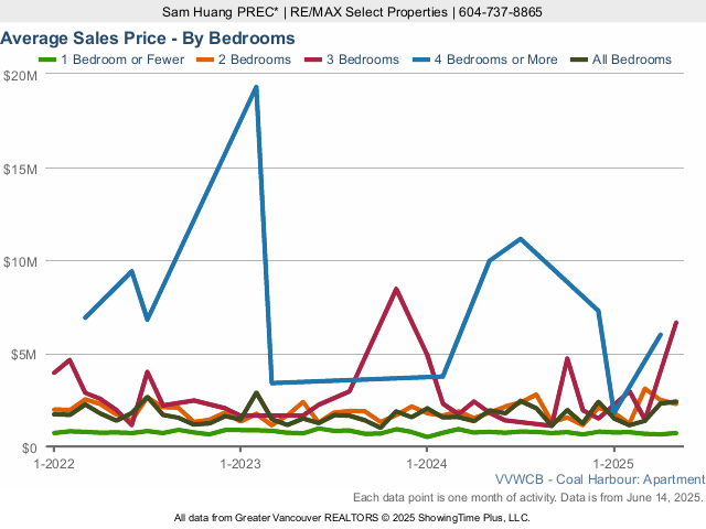 Coal Harbour Condo Average Sales Price