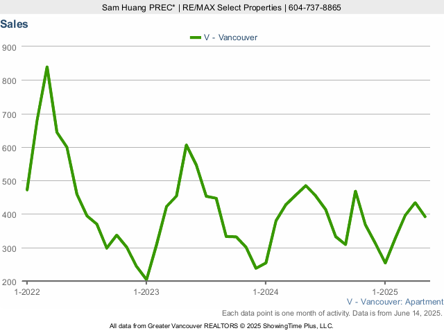 Condo Sales in Vancouver