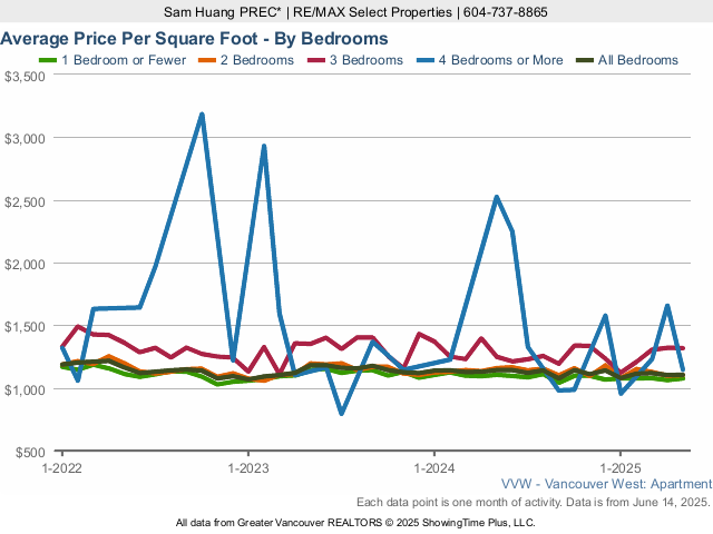 Average Vancouver West Condo Price Per Square Foot - By Bedroom