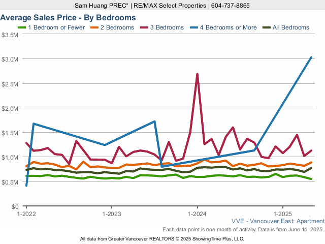 Average East Vancouver Condo Sales Price - By Bedroom