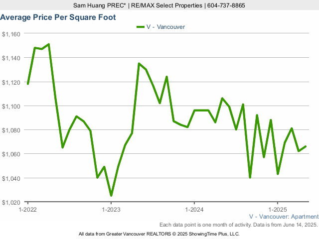 Average Condo Price Per Square Foot in Vancouver