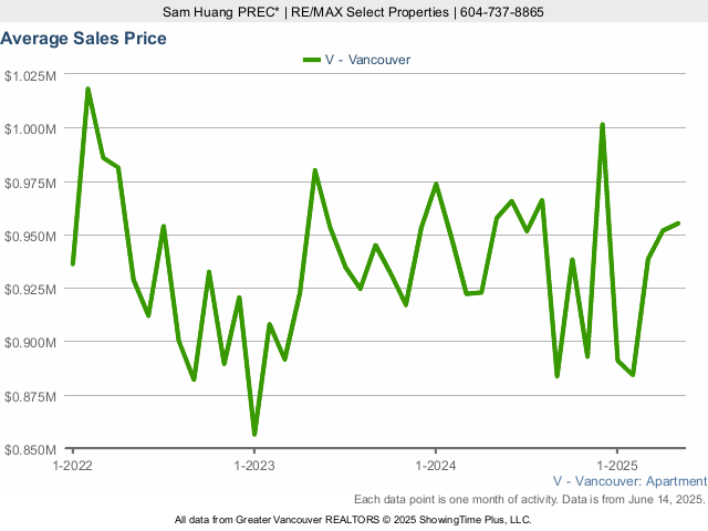 Average Condo Sales Price in Vancouver