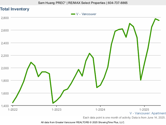 Total Condos for Sale Inventory in Vancouver