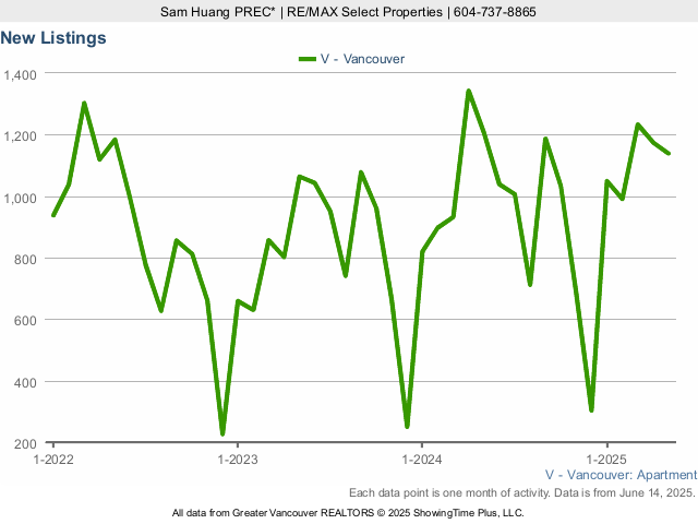 Vancouver Condos for Sale - New Listings