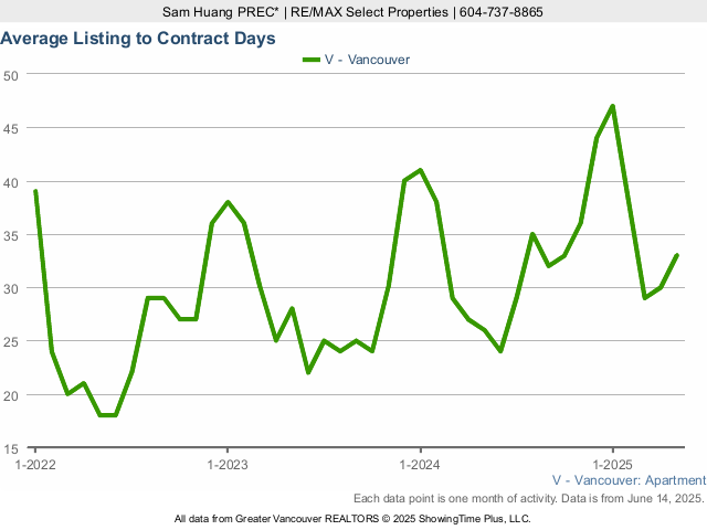 Average Listing to Contract Days in Vancouver