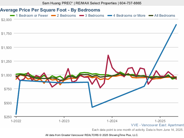 Average East Vancouver Condo Price Per Square Foot - By Bedroom