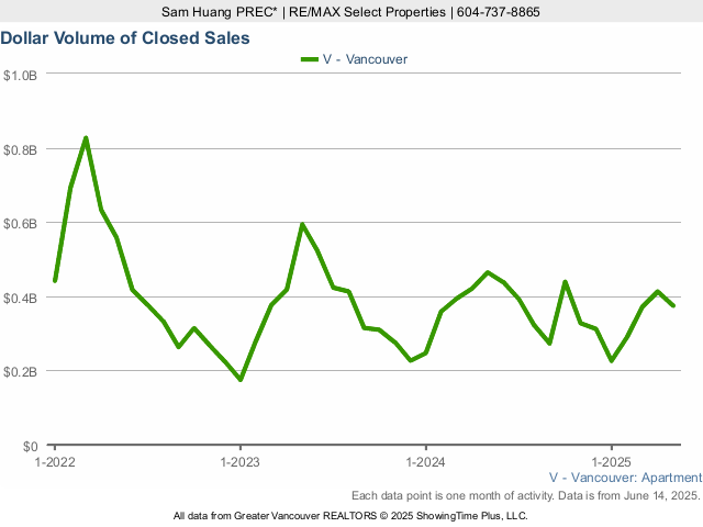 Dollar Volume of Closed Condo Sales in Vancouver