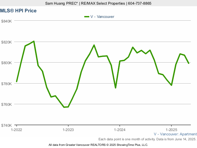 Vancouver MLS Home Price Index (HPI) Price Chart