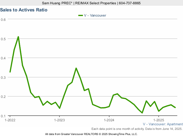 Condo Sales to Active Listings Ratio in Vancouver