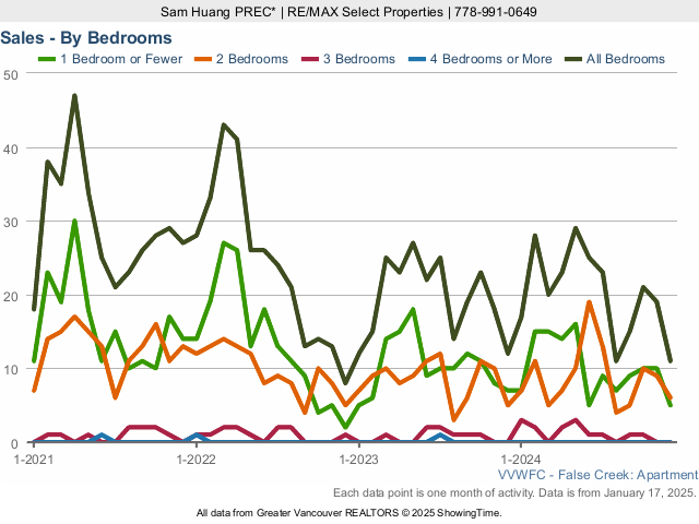 False Creek & Olympic Village Condo Sales