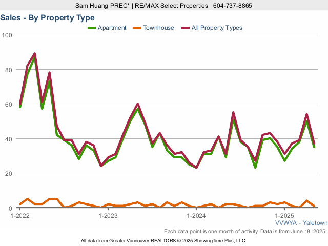 Yaletown Real Estate & Home Sales