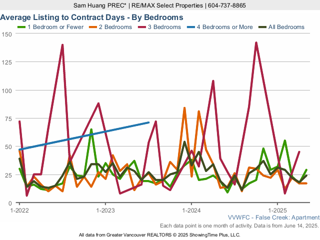 False Creek & Olympic Village Condo Average Listing to Contract Days