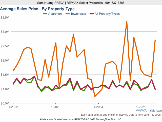 Yaletown Real Estate & Home Average Sales Price