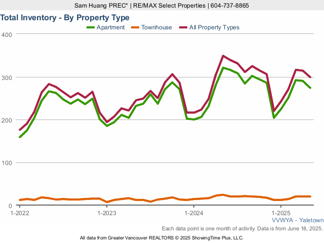 Yaletown Real Estate & Homes for Sale - Total Inventory