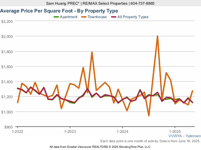 Yaletown Real Estate & Home Average Price Per Square Foot