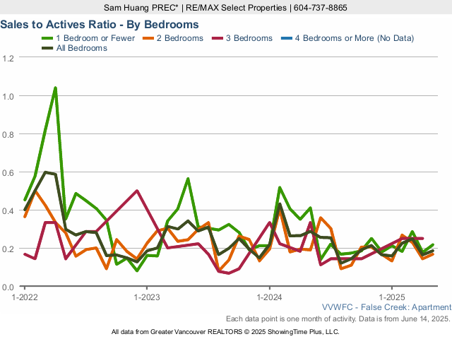 False Creek & Olympic Village Condo Sales to Active Listings Ratio