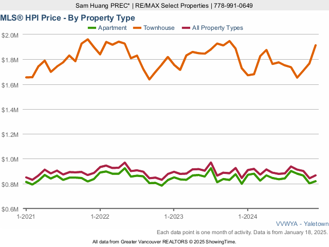 Yaletown Real Estate & Home MLS Home Price Index (HPI) Price