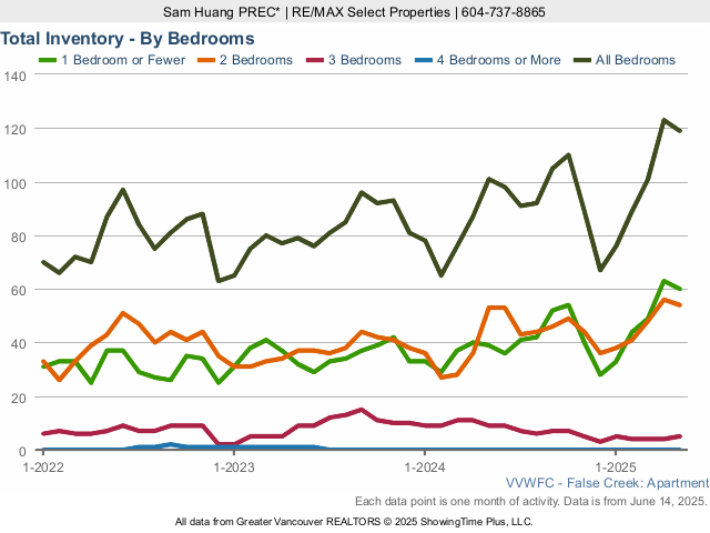 False Creek & Olympic Village Condos for Sale Total Inventory