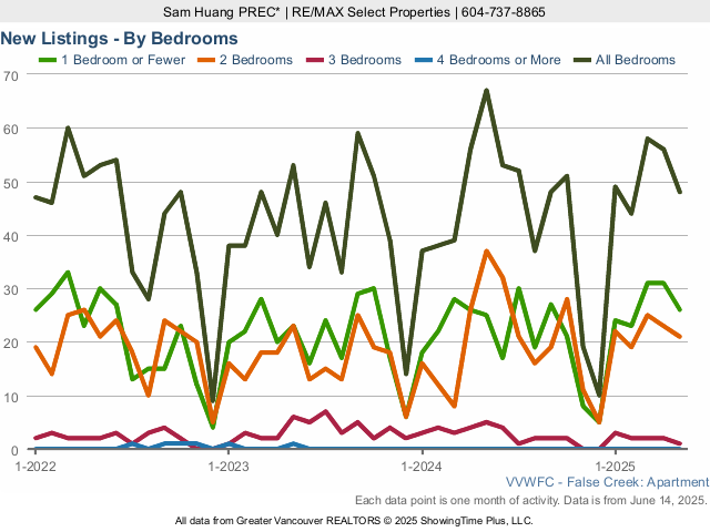 False Creek & Olympic Village Condos for Sale New Listings