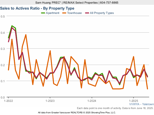 Yaletown Real Estate & Home Sales to Active Listings Ratio