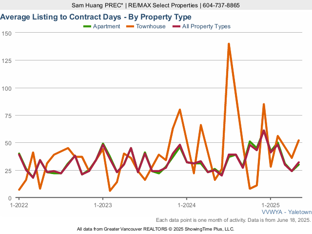 Yaletown Real Estate & Home Average Listing to Contract Days