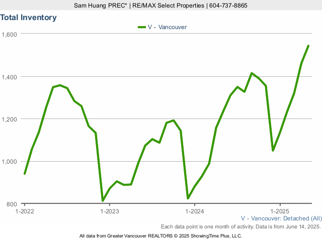 Vancouver Total Houses for Sale Inventory