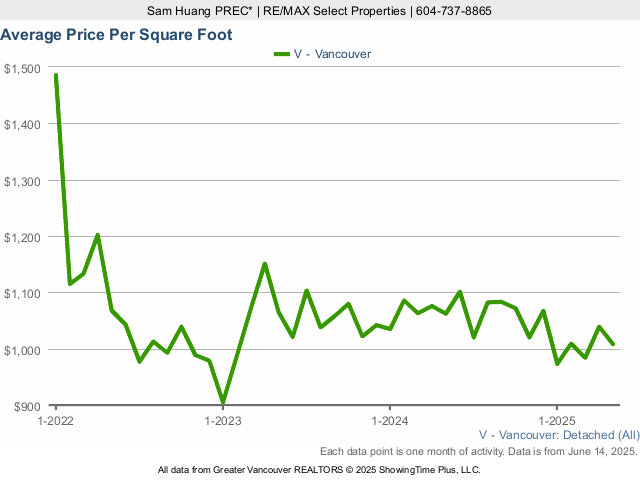 Vancouver House Average Price Per Square Foot