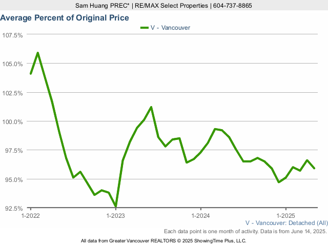 Vancouver House Average Sold Price as a Percent of Original Price