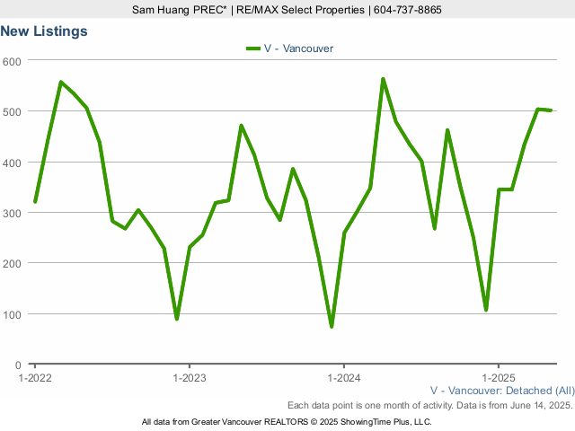 New Vancouver Houses for Sale Listings